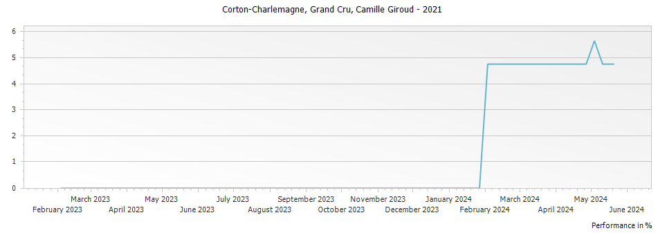 Graph for Camille Giroud Corton-Charlemagne Grand Cru – 2021