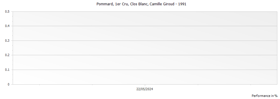 Graph for Camille Giroud Pommard Clos Blanc Premier Cru – 1991