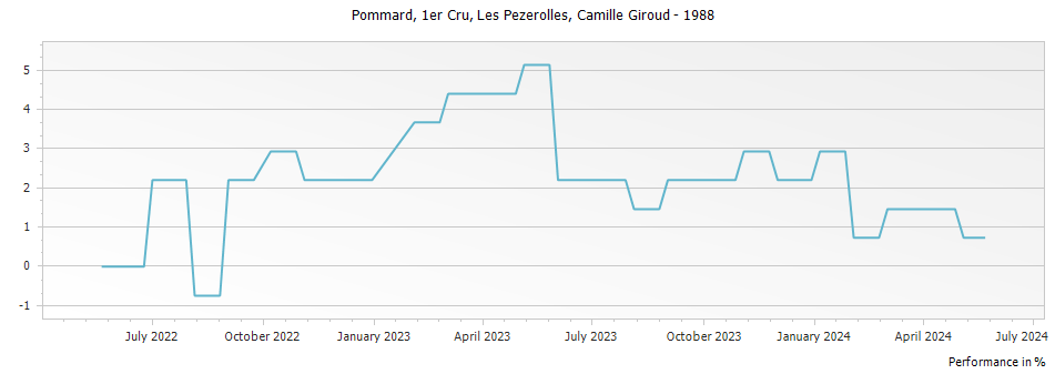 Graph for Camille Giroud Pommard Les Pezerolles Premier Cru – 1988
