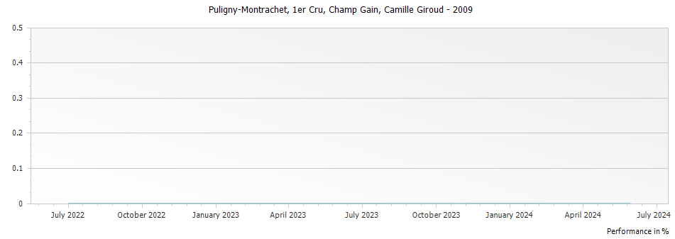 Graph for Camille Giroud Puligny-Montrachet Champ Gain Premier Cru – 2009