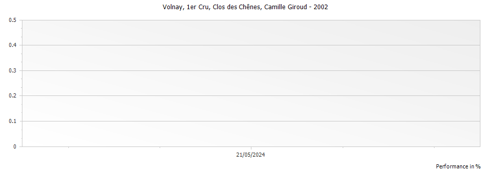 Graph for Camille Giroud Volnay Clos des Chenes Premier Cru – 2002