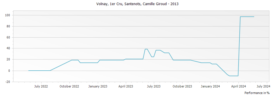 Graph for Camille Giroud Volnay Santenots Premier Cru – 2013