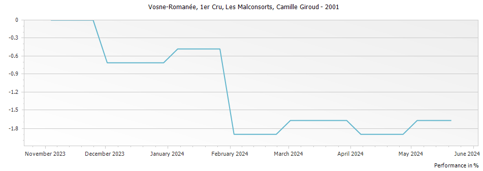 Graph for Camille Giroud Vosne-Romanee Les Malconsorts Premier Cru – 2001