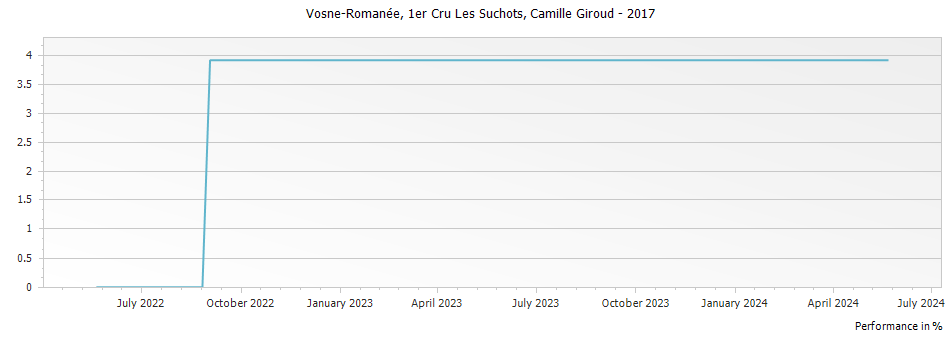 Graph for Camille Giroud Vosne-Romanee Les Suchots Premier Cru – 2017