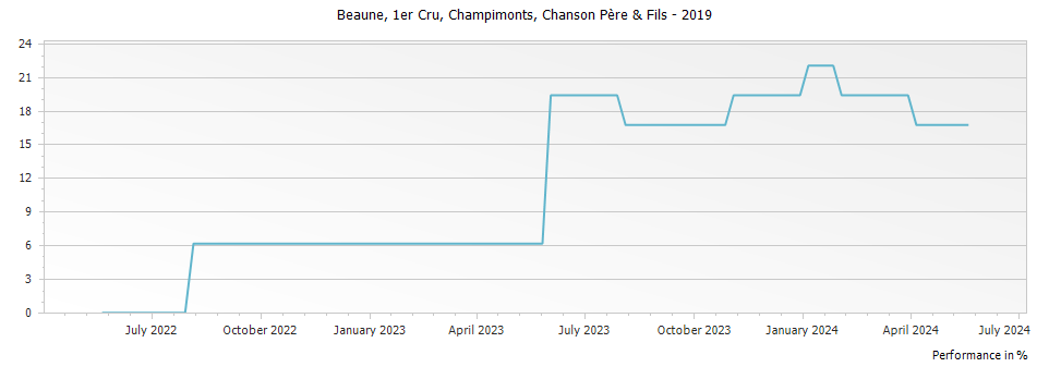 Graph for Chanson Pere & Fils Beaune Champimonts Premier Cru – 2019