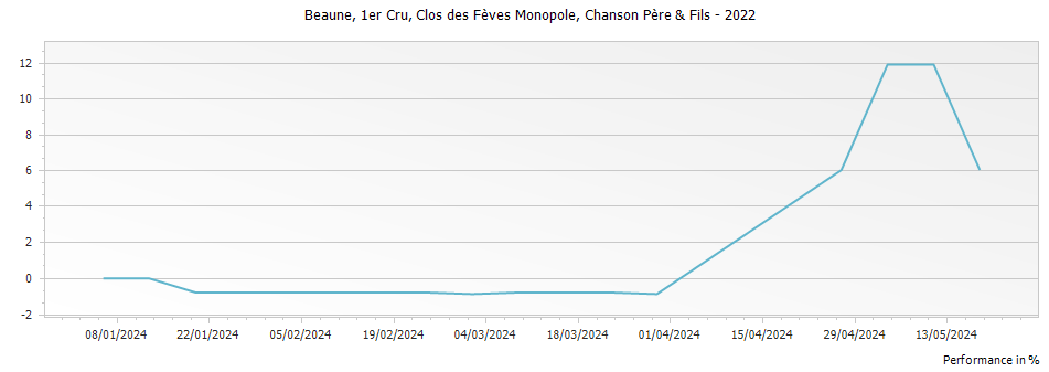 Graph for Chanson Pere & Fils Beaune Clos des Feves Monopole Premier Cru – 2022