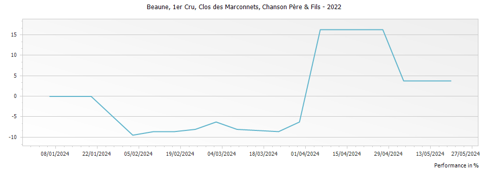 Graph for Chanson Pere & Fils Beaune Clos des Marconnets Premier Cru – 2022
