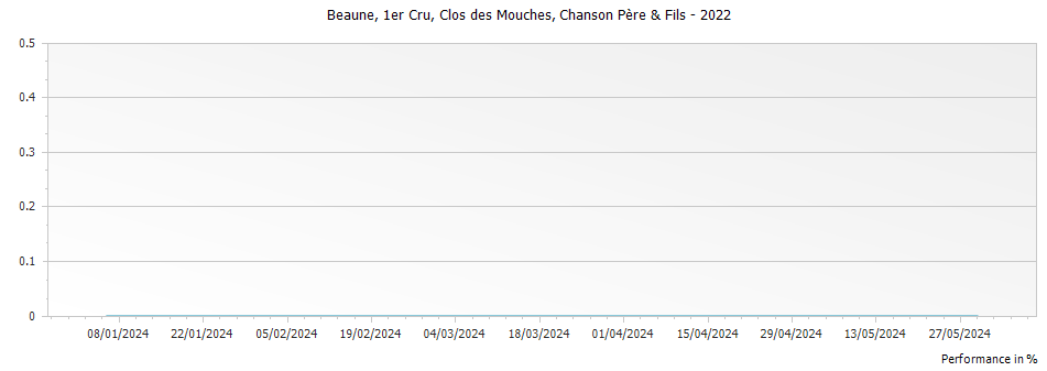Graph for Chanson Pere & Fils Beaune Clos des Mouches Premier Cru – 2022