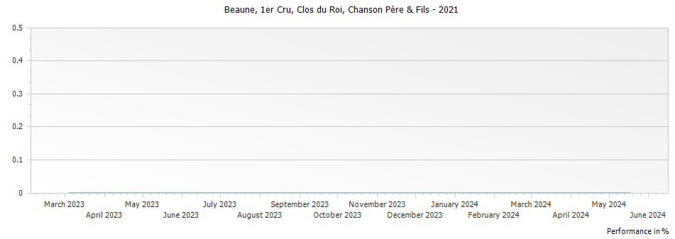 Graph for Chanson Pere & Fils Beaune Clos du Roi Premier Cru – 2021