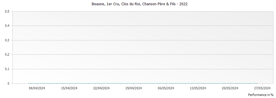 Graph for Chanson Pere & Fils Beaune Clos du Roi Premier Cru – 2022