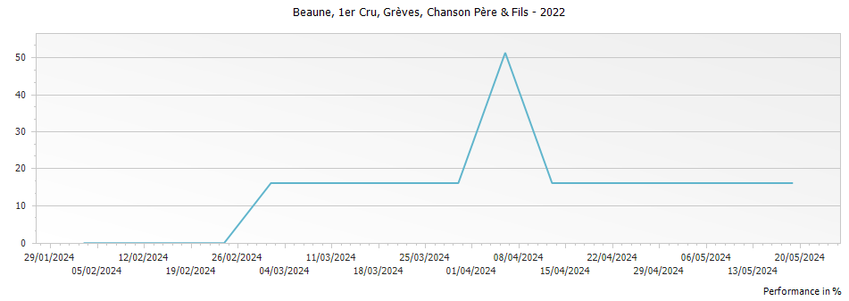 Graph for Chanson Pere & Fils Beaune Greves Premier Cru – 2022