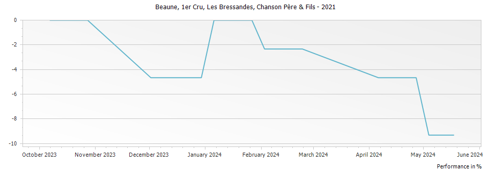 Graph for Chanson Pere & Fils Beaune Les Bressandes Premier Cru – 2021