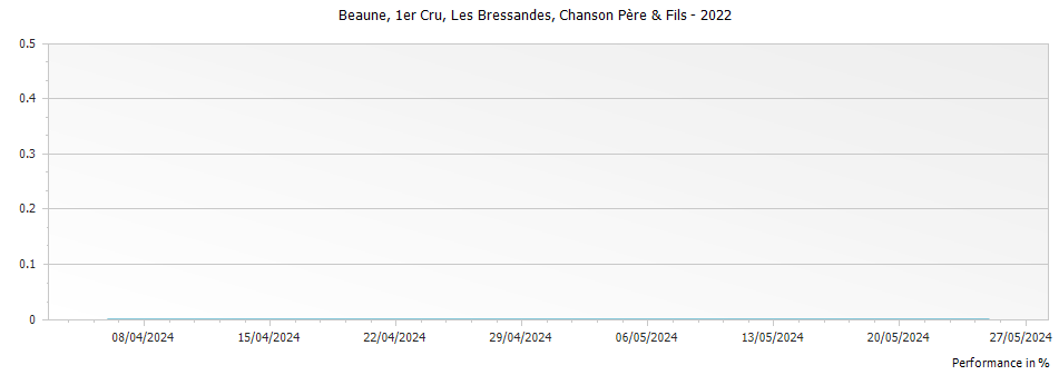 Graph for Chanson Pere & Fils Beaune Les Bressandes Premier Cru – 2022
