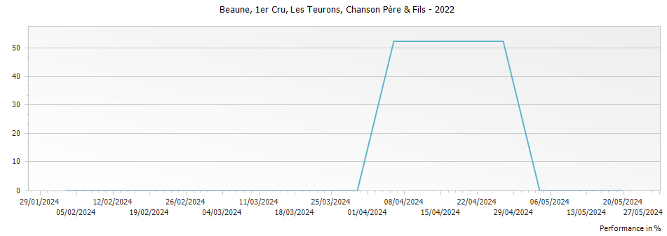 Graph for Chanson Pere & Fils Beaune Les Teurons Premier Cru – 2022