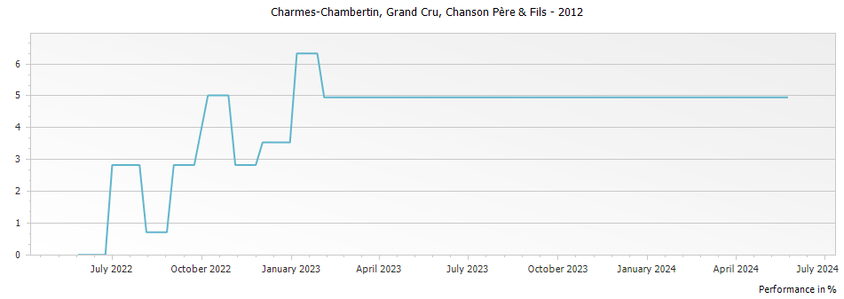 Graph for Chanson Pere & Fils Charmes-Chambertin Grand Cru – 2012