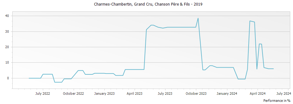 Graph for Chanson Pere & Fils Charmes-Chambertin Grand Cru – 2019
