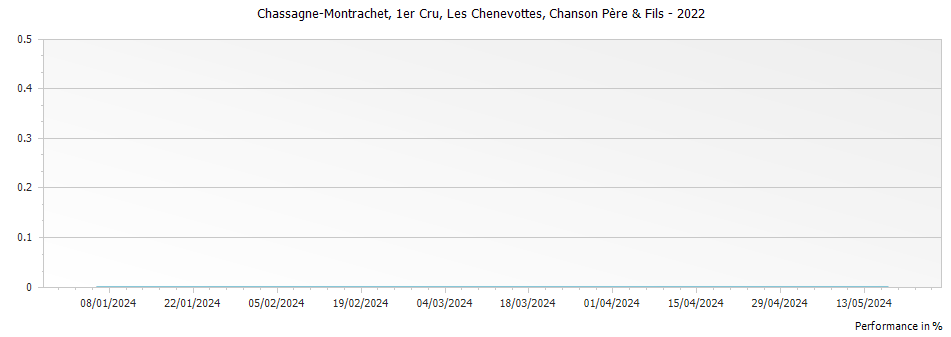 Graph for Chanson Pere & Fils Chassagne Montrachet Les Chenevottes Premier Cru – 2022