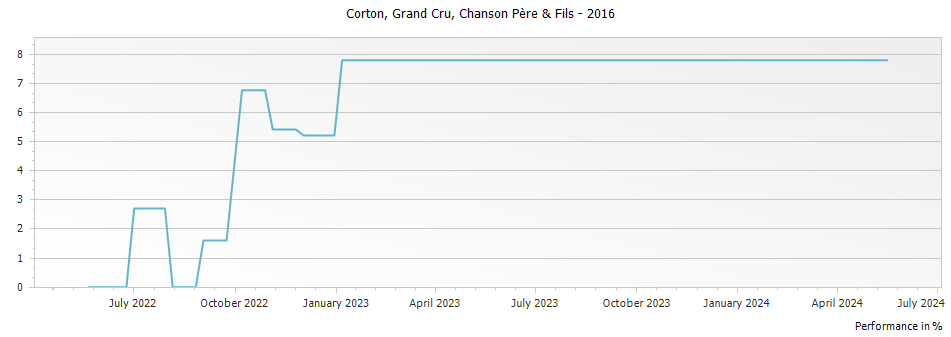 Graph for Chanson Pere & Fils Corton Grand Cru – 2016