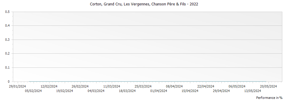 Graph for Chanson Pere & Fils Corton Les Vergennes Blanc Grand Cru – 2022