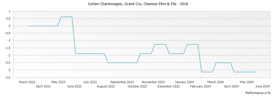 Graph for Chanson Pere & Fils Corton-Charlemagne Grand Cru – 2018