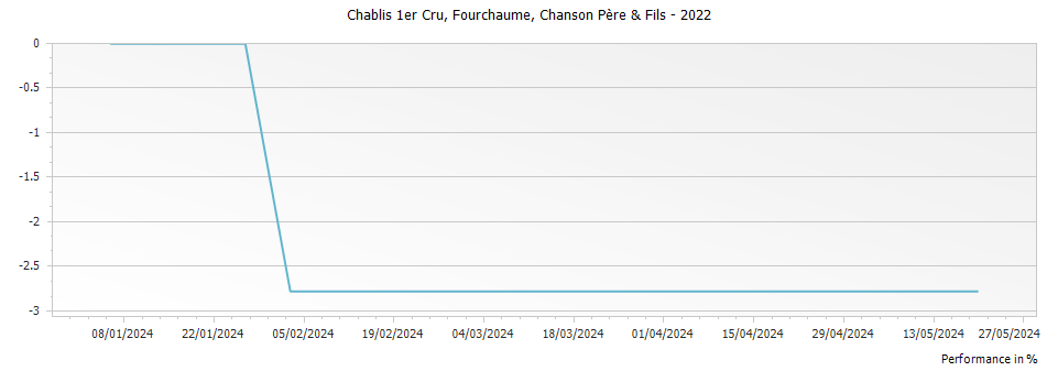 Graph for Chanson Pere & Fils Fourchaume Chablis Premier Cru – 2022