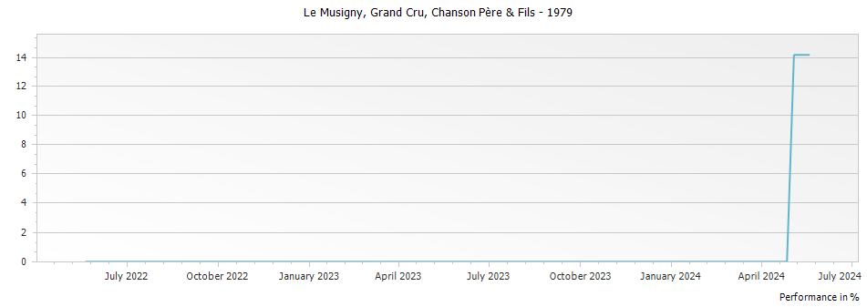 Graph for Chanson Pere & Fils Le Musigny Grand Cru – 1979