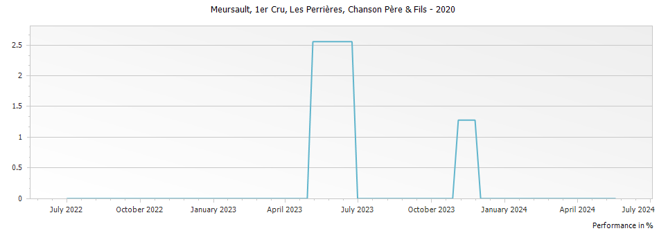 Graph for Chanson Pere & Fils Meursault Les Perrieres Premier Cru – 2020