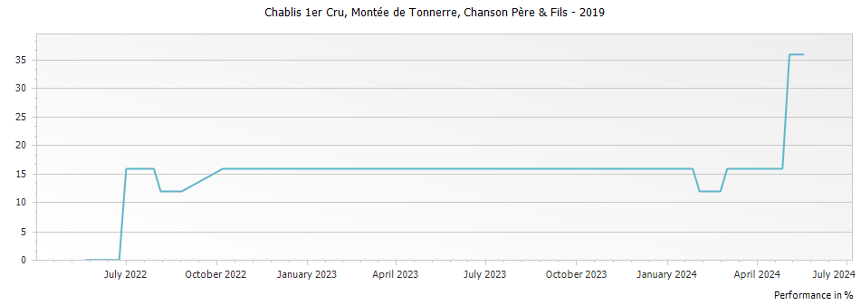 Graph for Chanson Pere & Fils Montee de Tonnerre Premier Cru – 2019