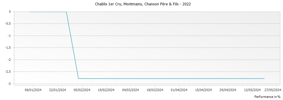 Graph for Chanson Pere & Fils Montmains Chablis Premier Cru – 2022