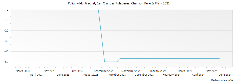 Graph for Chanson Pere & Fils Puligny-Montrachet Les Folatieres Premier Cru – 2021