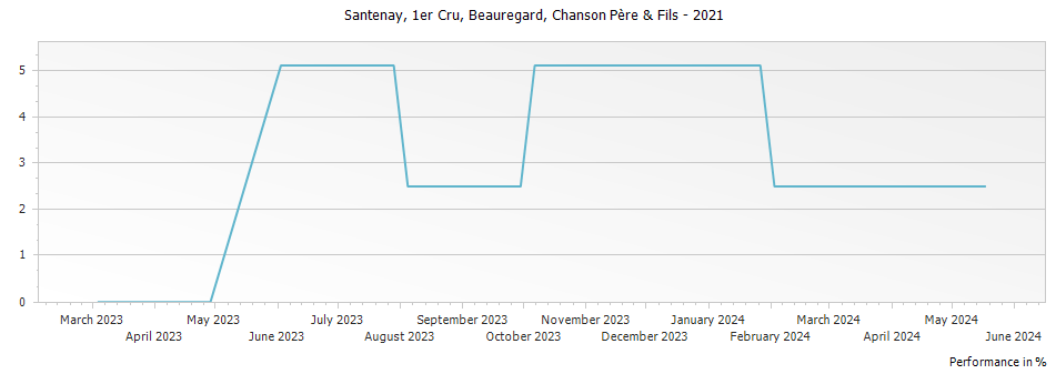 Graph for Chanson Pere & Fils Santenay Beauregard Premier Cru – 2021
