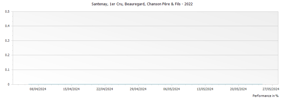 Graph for Chanson Pere & Fils Santenay Beauregard Premier Cru – 2022
