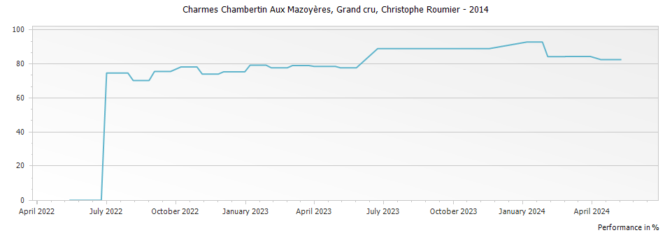 Graph for Christophe Roumier Charmes Chambertin Aux Mazoyeres Grand cru – 2014