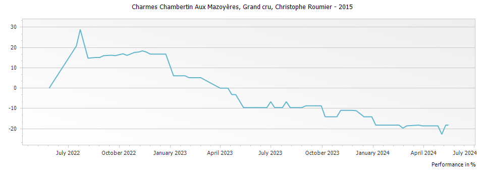 Graph for Christophe Roumier Charmes Chambertin Aux Mazoyeres Grand cru – 2015