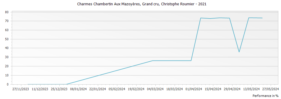 Graph for Christophe Roumier Charmes Chambertin Aux Mazoyeres Grand cru – 2021