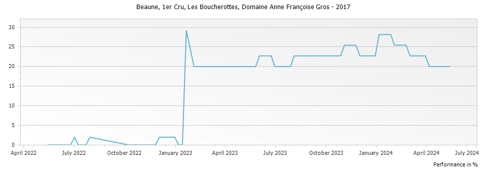 Graph for Domaine Anne Francoise Gros Beaune Les Boucherottes Premier Cru – 2017