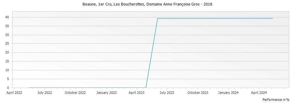 Graph for Domaine Anne Francoise Gros Beaune Les Boucherottes Premier Cru – 2018