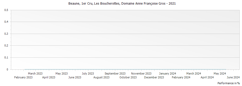 Graph for Domaine Anne Francoise Gros Beaune Les Boucherottes Premier Cru – 2021