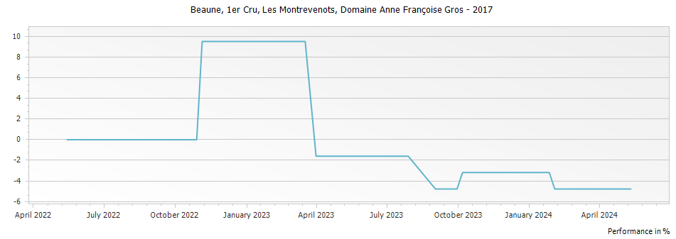 Graph for Domaine Anne Francoise Gros Beaune Les Montrevenots Premier Cru – 2017