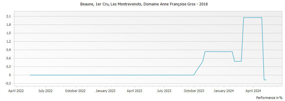 Graph for Domaine Anne Francoise Gros Beaune Les Montrevenots Premier Cru – 2018