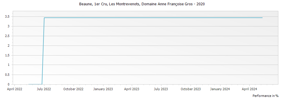 Graph for Domaine Anne Francoise Gros Beaune Les Montrevenots Premier Cru – 2020