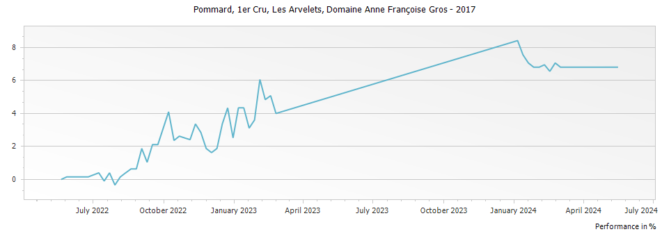 Graph for Domaine Anne Francoise Gros Pommard Les Arvelets Premier Cru – 2017