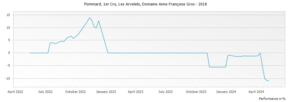 Graph for Domaine Anne Francoise Gros Pommard Les Arvelets Premier Cru – 2018