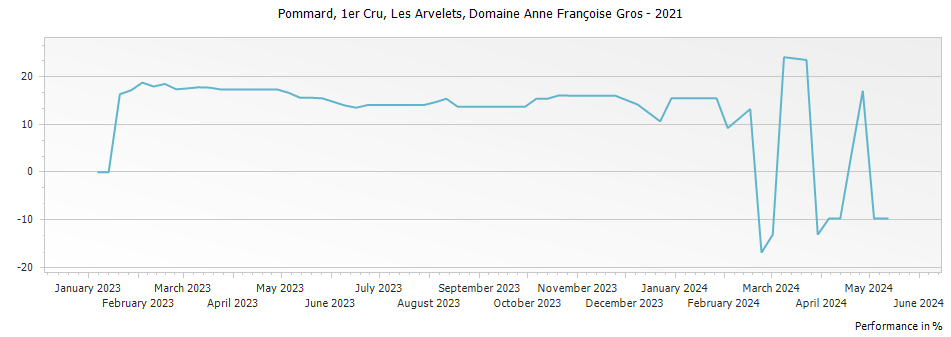 Graph for Domaine Anne Francoise Gros Pommard Les Arvelets Premier Cru – 2021