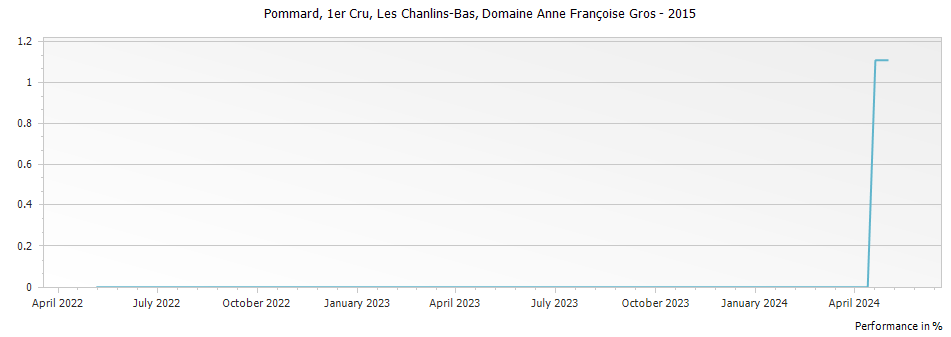 Graph for Domaine Anne Francoise Gros Pommard Les Chanlins-Bas Premier Cru – 2015