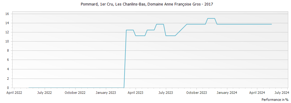 Graph for Domaine Anne Francoise Gros Pommard Les Chanlins-Bas Premier Cru – 2017