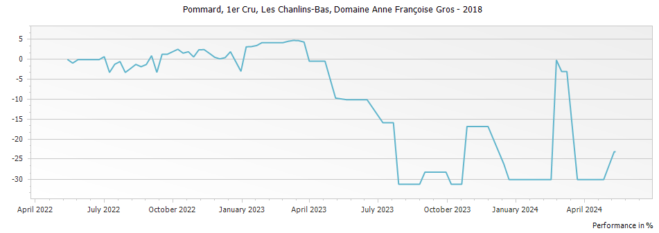 Graph for Domaine Anne Francoise Gros Pommard Les Chanlins-Bas Premier Cru – 2018