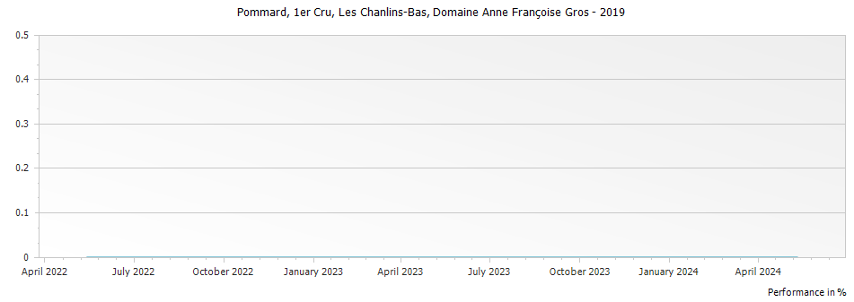 Graph for Domaine Anne Francoise Gros Pommard Les Chanlins-Bas Premier Cru – 2019