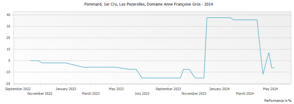 Graph for Domaine Anne Francoise Gros Pommard Les Pezerolles Premier Cru – 2014