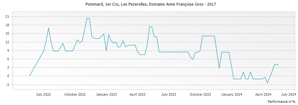 Graph for Domaine Anne Francoise Gros Pommard Les Pezerolles Premier Cru – 2017